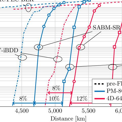 Performance Of Sabm Sr Circles Compared To Mf Ibdd Dashdotted Lines Download Scientific Diagram