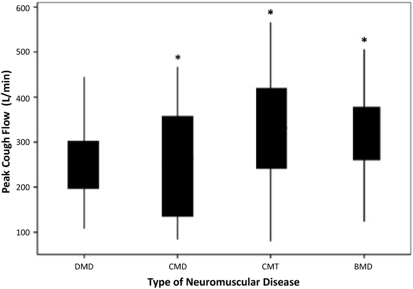 Comparison of PCF values by diagnosis. Boxplot comparing PCF by type of NMD. The means of PCF of DMD and CMD were statistically significantly (*) lower than that of CMT (p = 0.007 and p = 0.02). Mean PCF of DMD and CMD were lower than BMD but difference was not statistically significant. PCF peak cough flow, DMD Duchenne muscular dystrophy, CMD congenital muscular dystrophy, CMT Charcot Marie Tooth, BMD Becker’s muscular dystrophy