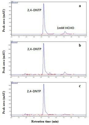 Hplc Analysis Of Formaldehyde From Different Samples A 1 Mm Download Scientific Diagram