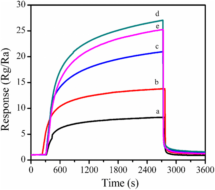 The response curves of (a) neat PANI polymer matrix, (b) 10 wt% PANI/GNR, and PANI/In2O3/GNR nanocomposites with (c) 1 wt% In2O3, (d) 3 wt% In2O3, (e) 5 wt% In2O3 loading with exposure of 4 ppm NH3 at room temperature