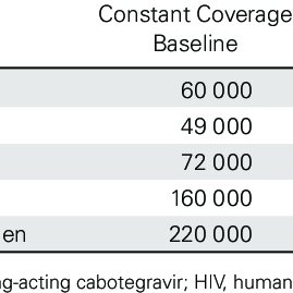 Number of HIV Infections Averted Over Thirty Years by Dispensing Five Million Person-Years of Long-Acting Cabotegravir