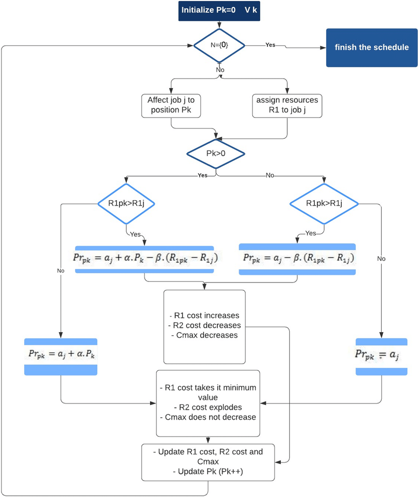 Flowchart Of The Scheduling Process Download Scientific Diagram