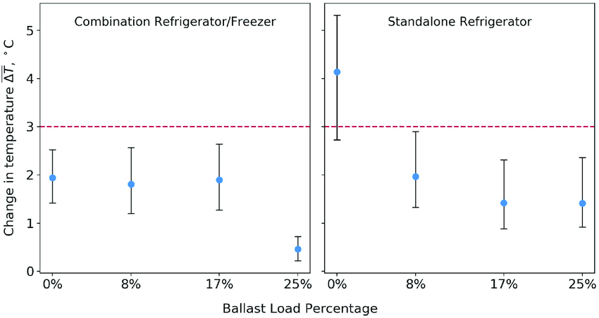 How Should Freezer and Fridge Temperatures be Monitored for Research?