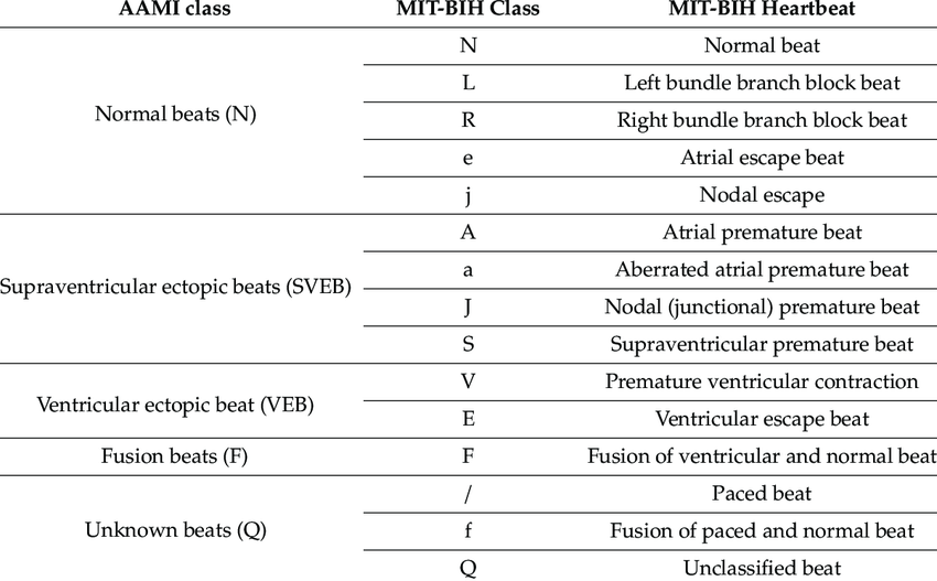 ECG class description using AAMI standard. Download Scientific Diagram