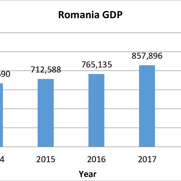 Evolution of Romanian's GDP. Source [20] Download Scientific Diagram