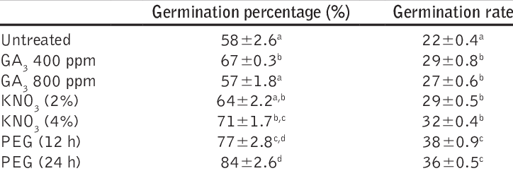 Germination percentage and germination rate of A. millefolium in response to several seed priming treatments (experiment in Petri dishes). Means within a column followed by the same letter are not significantly different according to Fischer's least significant difference test at a P=0.05 level