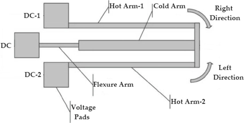 Double hot arm and U-shape flexural thermal actuators and their current