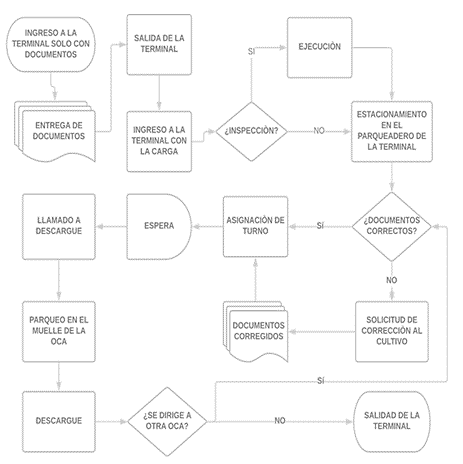 Diagrama de procesos de envío de documentos. Fuente: Elaboración ...