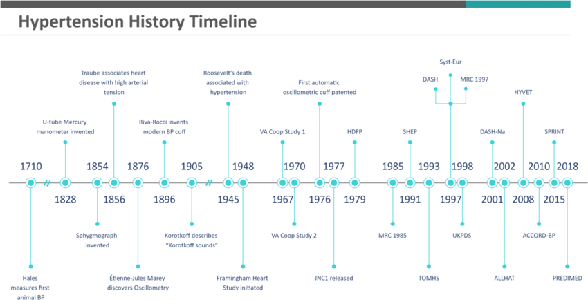 History of hypertension timeline demonstrating key discoveries and ...