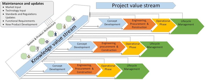 Value streams; Knowledge and project execution. Adapted from Ulsvik and...  | Download Scientific Diagram