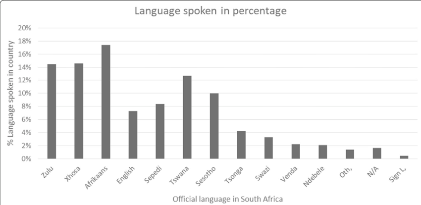 Official languages in South Africa 49 (sourced from Stats SA