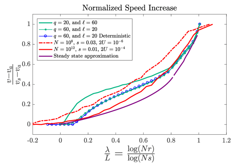 Stochastic Simulation Results For The Speed Of Evolution For Different Download Scientific Diagram