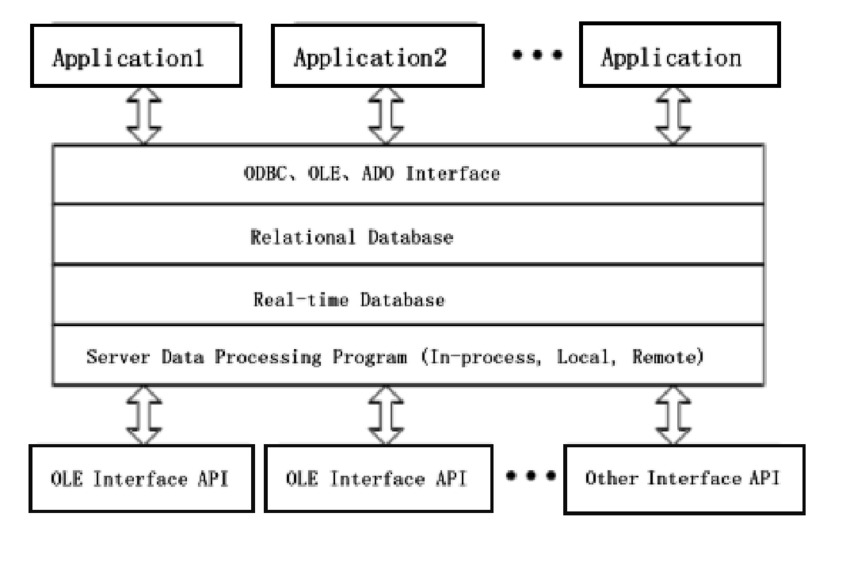 Schematic Diagram of the Data Integration Platform As shown in Figure 2, when designing the data integration platform of the financial early warning system, it is necessary to standardize the original design interface on the basis of the original design to make it more standardized, and can be used for multiple types of data (pictures, audio, data packets etc.) for compatibility. At the same time, in the design stage of the platform, IFIX Web Server configuration will also be used to publish the financial data generated by each subsystem to the internal LAN of the enterprise. Afterwards, it is unified and sorted, and the data information from different sources is smoothly converted into a unified type of data to be processed, and then stored in the database classification. Before storage, keyword tags are also added to the data information, so that users can quickly retrieve the required information when using the information, providing more convenient services.