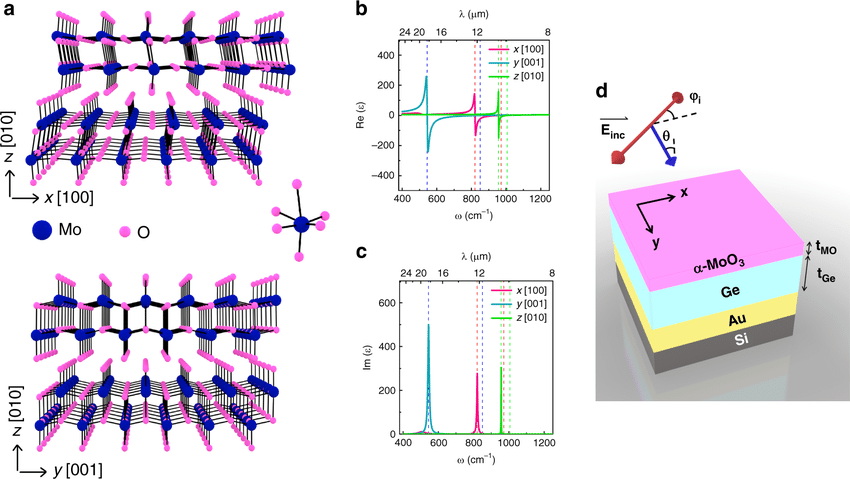 Optical characteristics of α-MoO3 and the structure under study
a Schematic representation of atomic orientation in the bulk structure of α-MoO3 in xz and yz planes, (b) real and (c) imaginary parts of the dielectric function for α-MoO3. d Schematic illustration of the investigated multilayer structure.