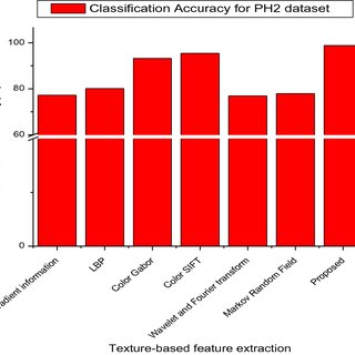 Classification accuracy comparison with different feature descriptors