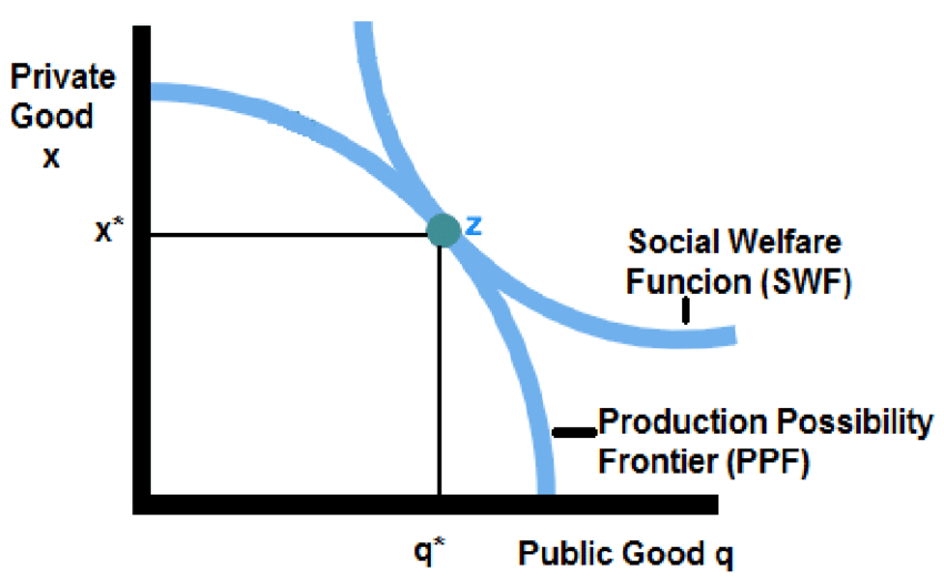 research on social welfare function