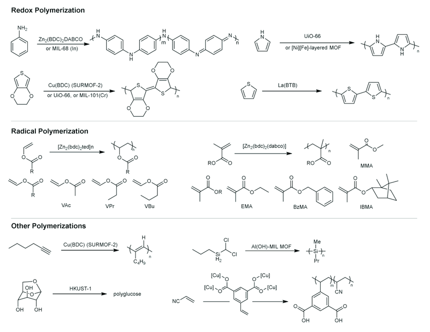 Summary of the polymerization reactions templated by MOFs. The types of the polymerization reactions are classified by the reaction mechanism.
