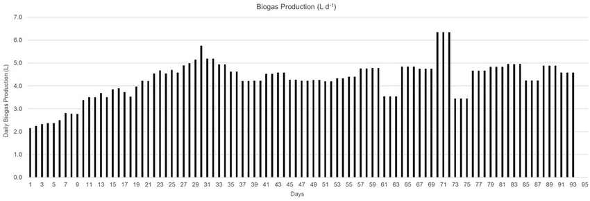 Daily Biogas Production.ppm