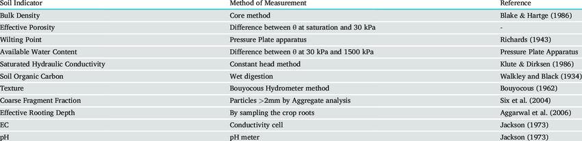 Various soil indicators and their estimation techniques used in determining SI.