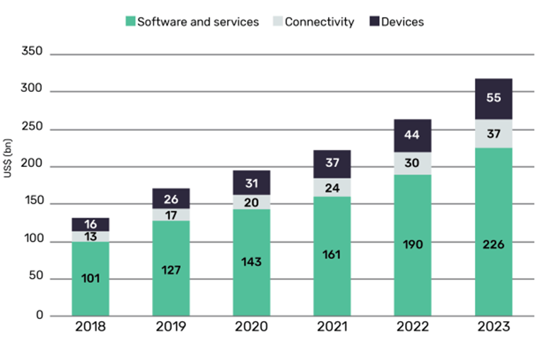 IoT market size for 2018-2023 [1].