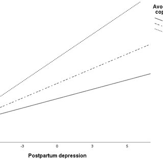 Figure 3 shows the moderation of avoidant coping in the relationship between PPD and lack of security in baby care. Specifically, the relationship between these variables increased with higher levels of avoidant coping (p < 0.001). The relationship between PPD and lack of safety in baby care, however, was significant across all avoidant coping levels.