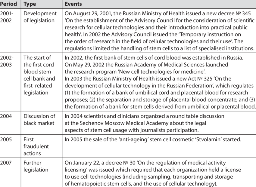 Key Milestones Of The Public Discourse On Stem Cells In Russia.