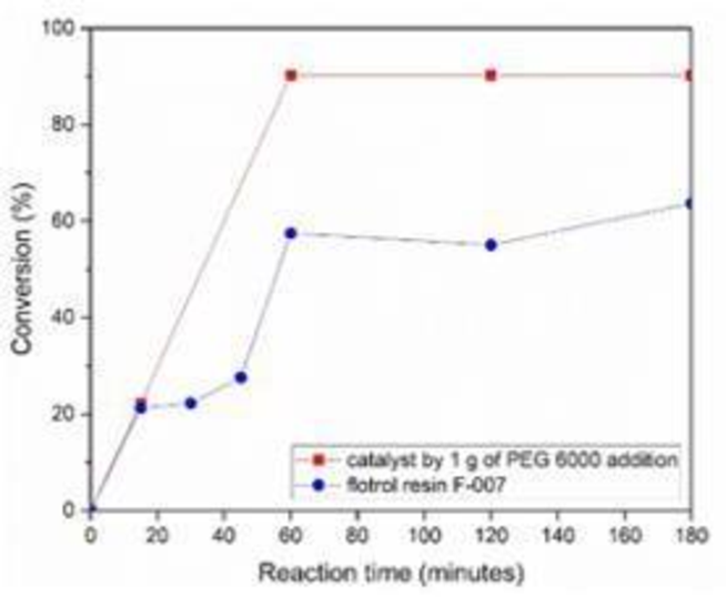Performance of catalyst and Flotrol F-007 in esterification reaction at 80℃