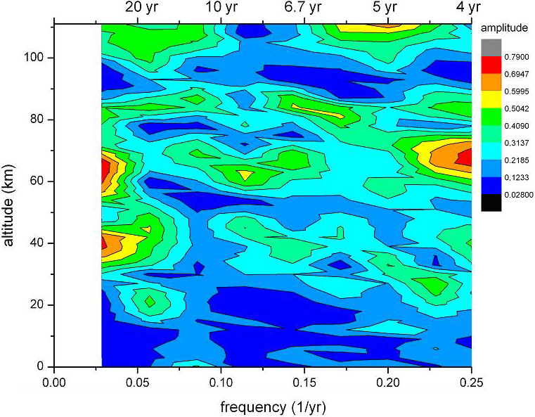 Long-period temperature oscillations in the HAMMO-NIA model. FFT ...