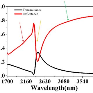 The simulated transmittance and reflectance curves of the fishnet metamaterial with circular holes. The red arrow points out the location of magnetic resonance at 2072 nm, the yellow arrow points out the location of electric resonance at 2300 nm, the green arrow points out the location of magnetic resonance at 3225 nm.