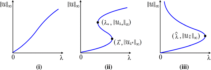(i) Monotone increasing. (ii) S-shaped. (iii)... | Download Scientific ...