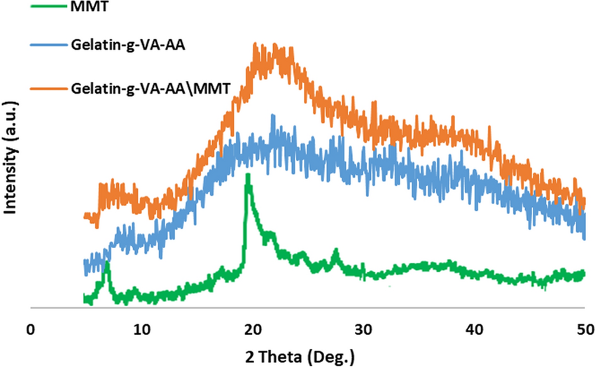 XRD patterns of the MMT, gelatin-g-VA–AA and gelatin-g-VA–AA/MMT