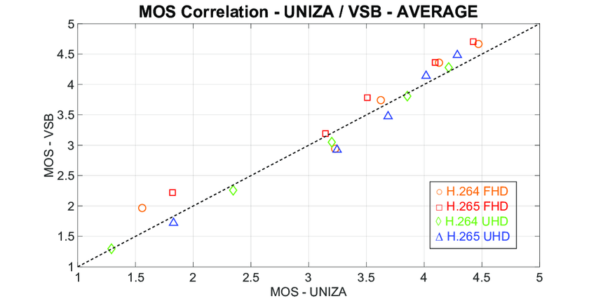 Comparison of MOS values obtained from different laboratories. Each spot represents averaged MOS values from particular test sequences for corresponding codec and resolution.