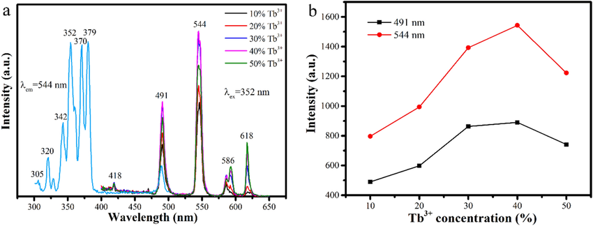 Excitation spectrum (λem = 544 nm) (a) and emission spectra