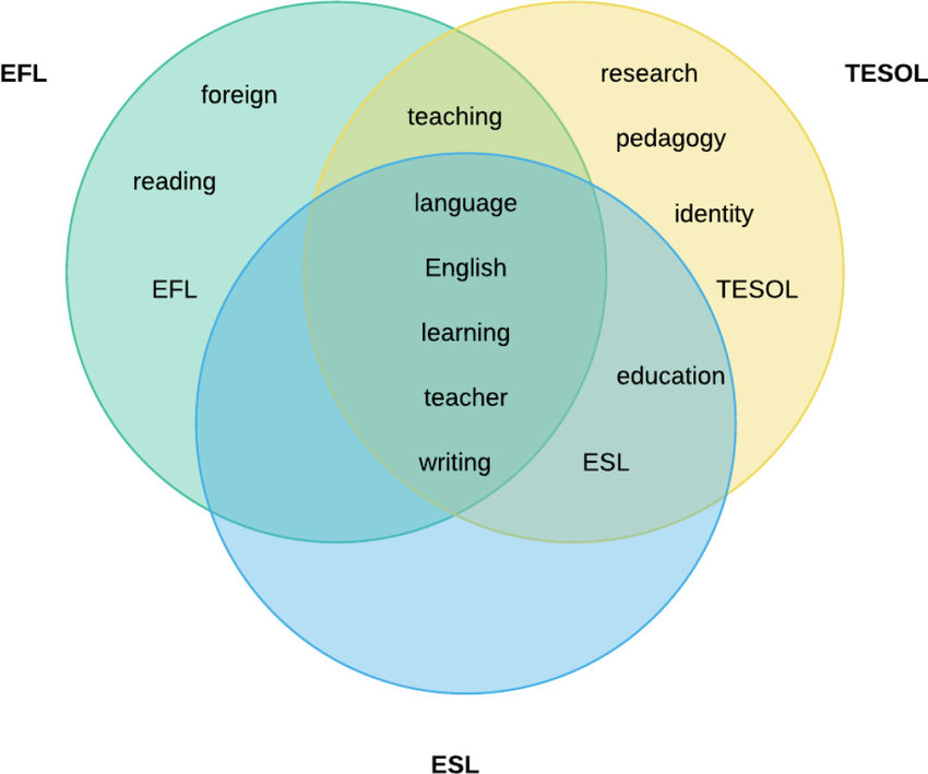 Pin on English Language, ESL, EFL, Learn English, Vocabulary and
