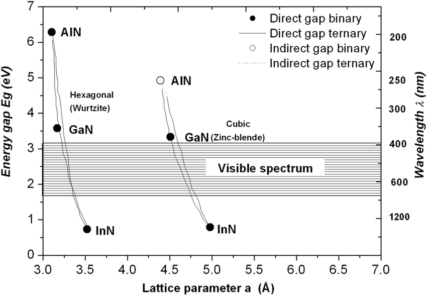 The relationships between band gap energy and lattice parameter for semiconductors III–V. The colored area shows the region of prohibited bands required in tandem solar cell materials. Graphic adapted from [6]