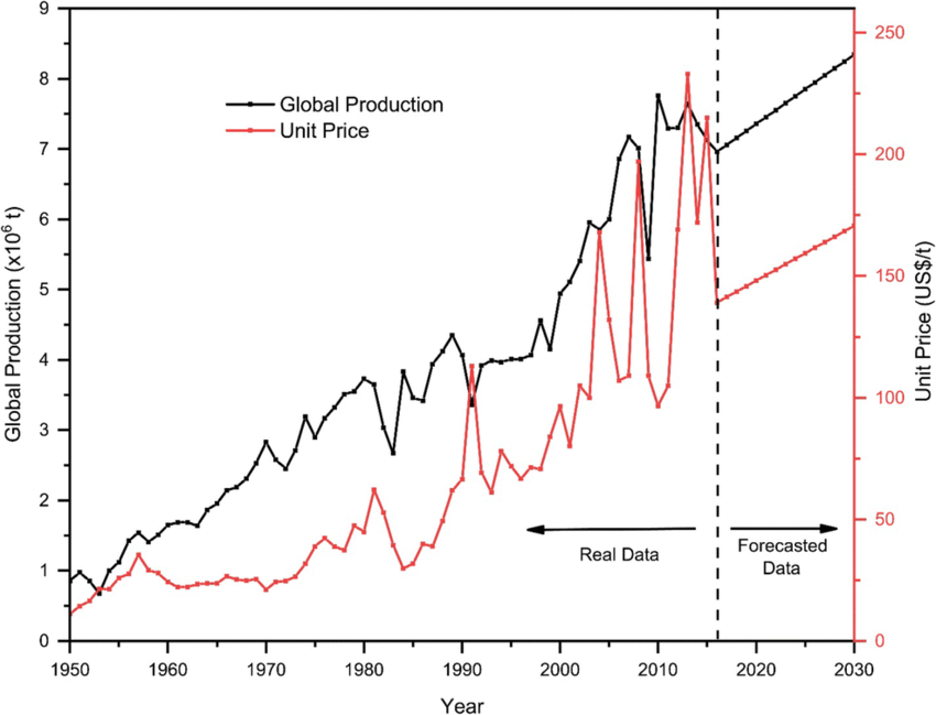 Global annual production and price variations of ilmenite for a period