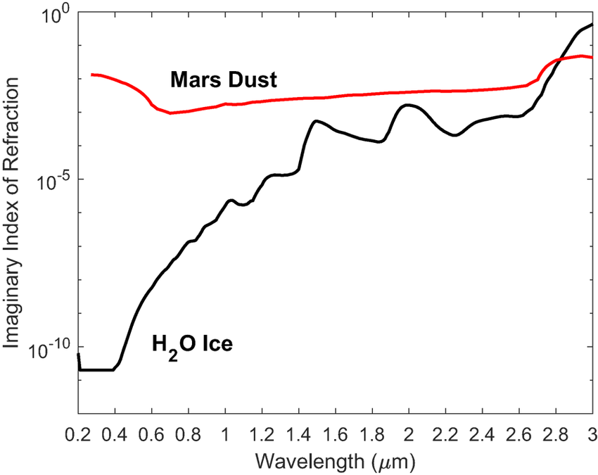 Imaginary Index Of Refraction For Mars Dust (Wolff Et Al., 2009.