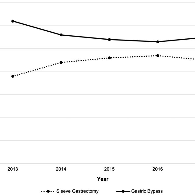 Sleeve gastrectomy vs gastric bypass utilization over time. The average