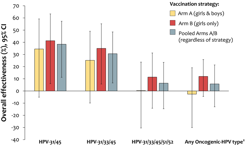 Overall Effectiveness Of The AS04‐HPV‐16/18 Vaccine Against.