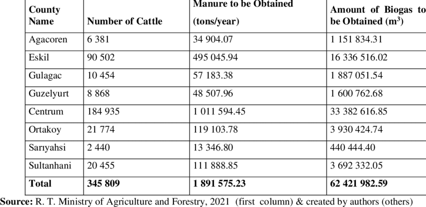 Amount Of Biogas To Be Obtained From Cattle Manure 