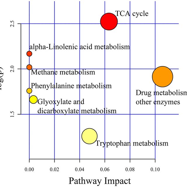 Metabolites Impact Factor