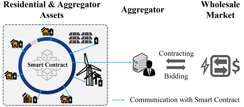 Use case representation: an aggregator manages distributed assets at ...