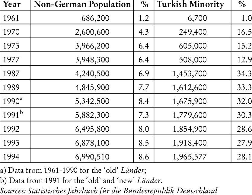 Germanys Non German Population And Turkish Minority 