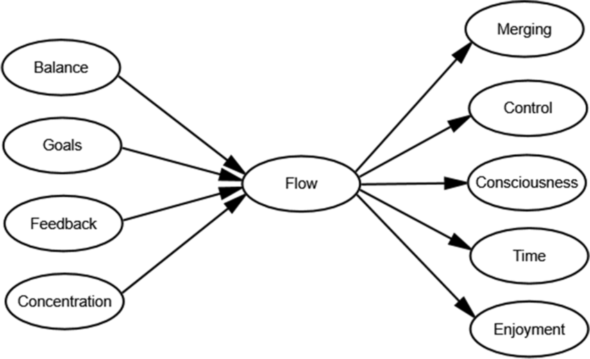 Illustrative diagram depicting a hypothetical model in which four dimensions of flow are causal antecedents of the construct and five dimensions represent the actual experience of it (Moneta, 2012)