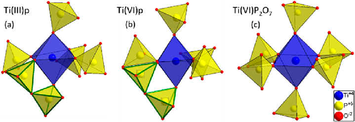 Second coordination spheres of titanium cations within (a) Ti(III)p, (b) Ti(IV)p, and (c) TiP 2 O 7 . The [P 2 O 7 ] 4− group, which is connected via two coordination sites, is marked in green.