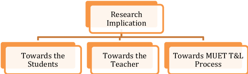 what are research implications