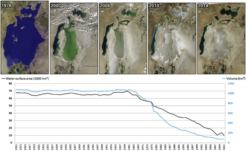 Desiccation Of The Aral Sea Between 1976 And 2014 And Water Surface And Download Scientific