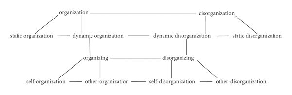 Conceptual systems of organization and disorganization.
