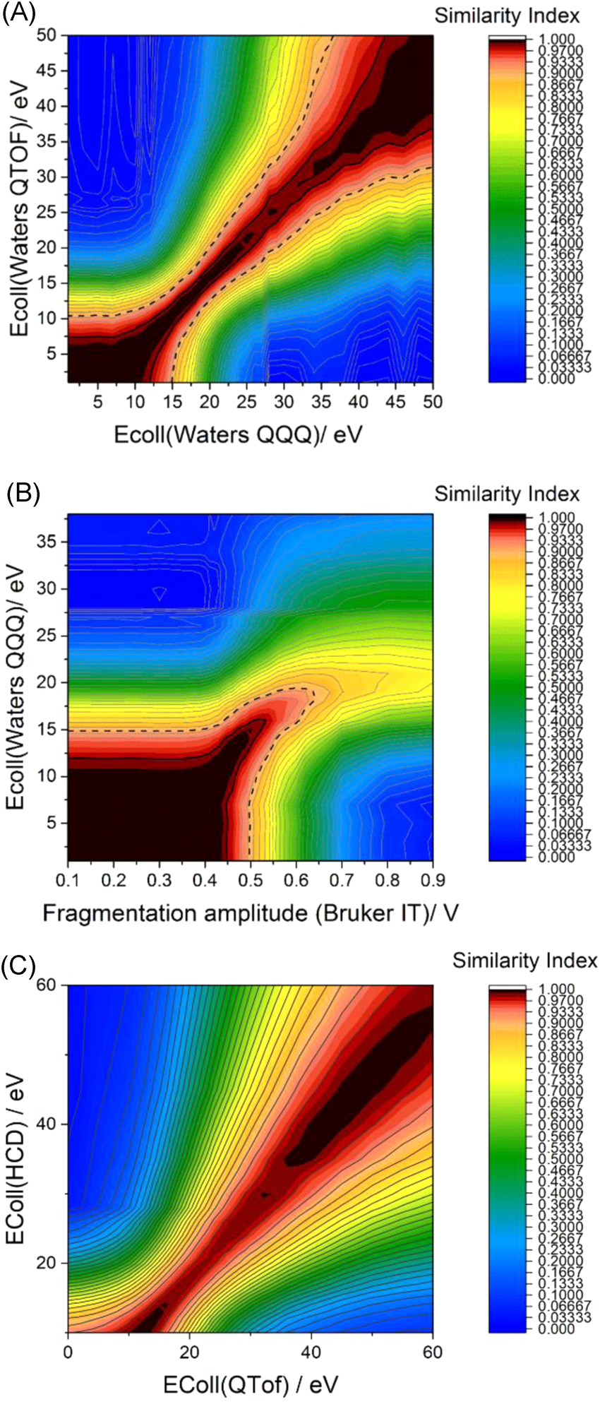 Similarity of tandem mass spectra shown as a “heat map” for all combinations of collision energies determined on (A) Waters QTof and Waters QQQ, (B) Waters QQQ and Bruker ion trap, and (C) Thermo Orbitrap and Bruker QTof instruments. Figures taken from references Bazsó et al. (2016) and Szabó et al. (2021) with permission