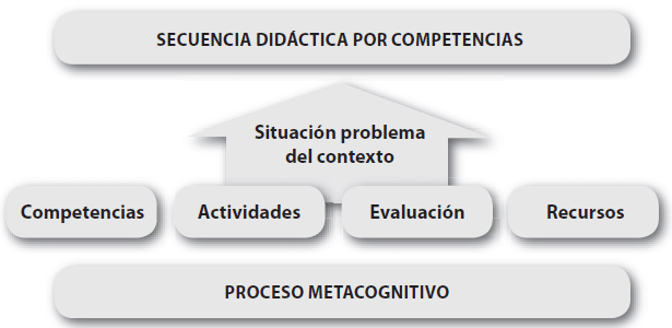 Secuencia didáctica por competencias. Tobón, et al. (2010) | Download ...